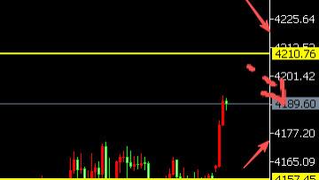 8位数：25.11.28美联储降息升温黄金高开涨看4200 今天周五收官