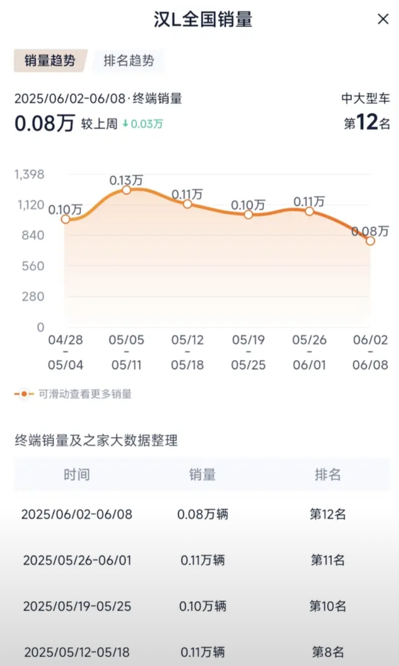 汉L、唐L销量持续下滑，被兆瓦闪充技术坑了
从最近的周销量来看
比亚迪汉L和唐L