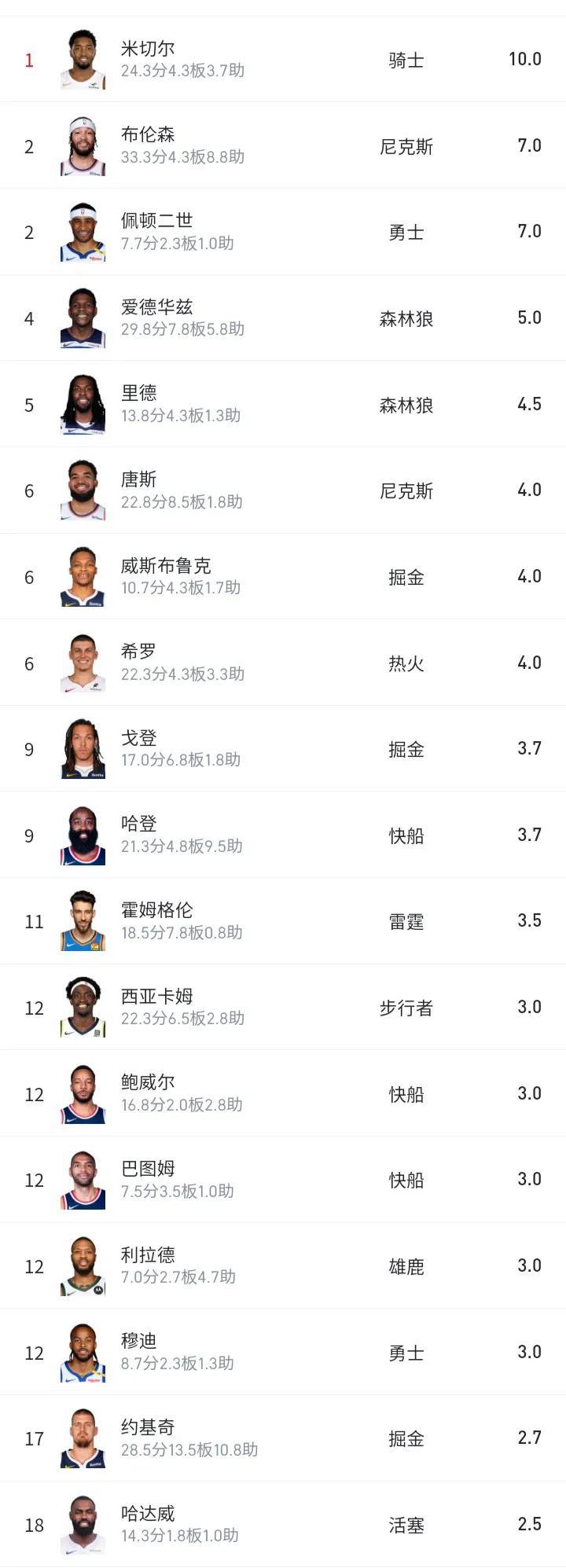 季后赛关键时刻得分榜，勇士有两名球员进入前20，库里居然没上榜。
小佩顿以7分排