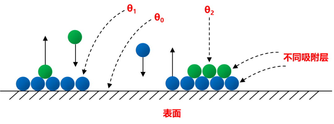 固体催化剂活性位点测量BET理论、化学吸附法酸碱活性位点测定