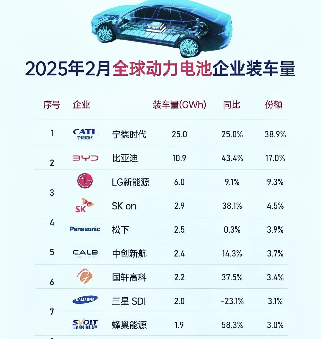从动力电池企业2月装车量Top10来看，欧美日车企确实挺慌！

中国品牌占六