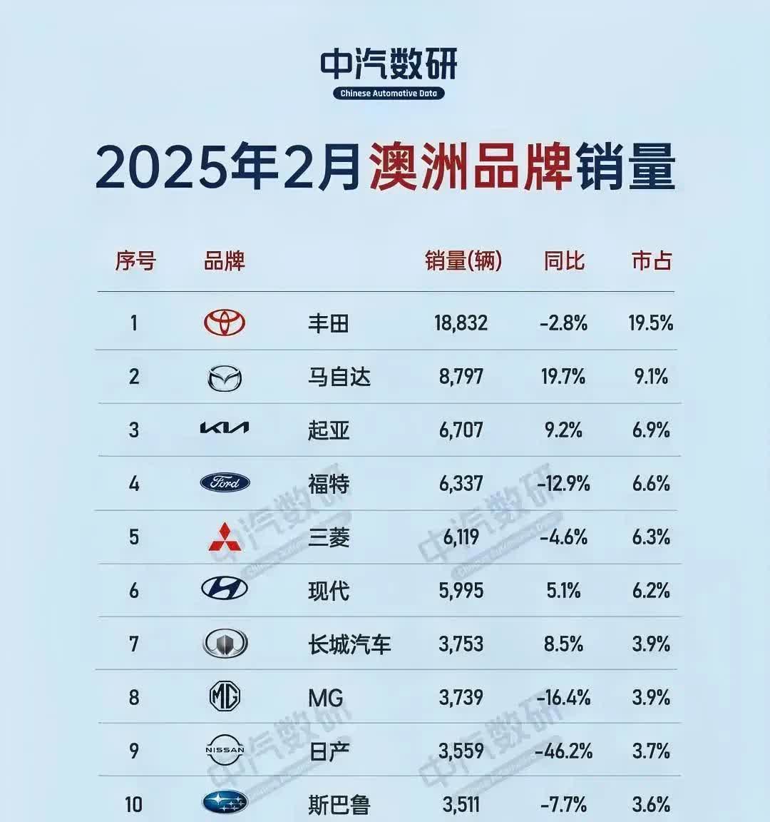 看到澳大利亚2月销量榜单，令人耳目一新。

澳大利亚地广人稀才2000万人口