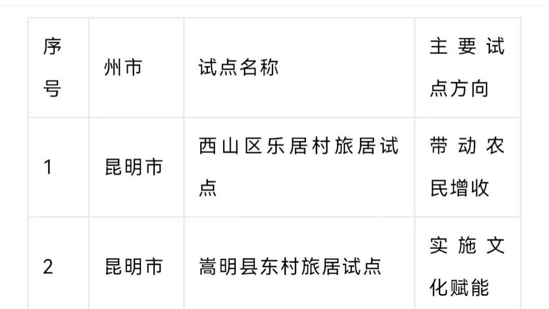 首批“旅居云南”高质量发展试点名单公布！香格里拉市尼西乡汤满村榜上有名