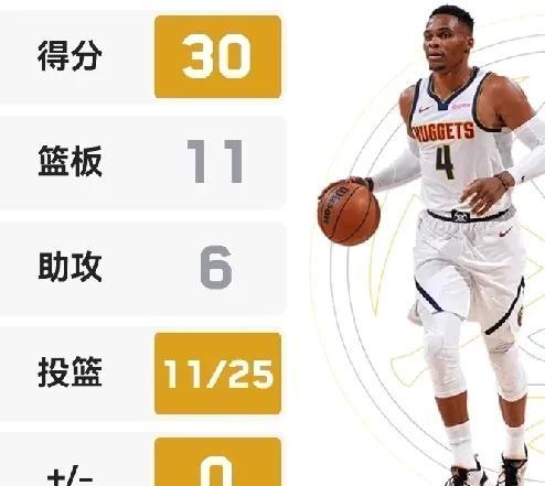 威斯布鲁克果然只适合在摆烂的球队打球！
今日掘金轮休所有的主力球员，因为昨天打森