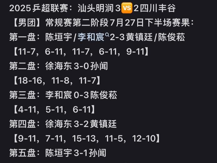 汕头明润3:2四川丰谷 团魂炸裂 徐海东，陈垣宇 李和宸太帅啦
虽然但是，明润之