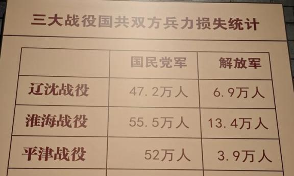 三大战役我军损失兵力最多的是淮海战役，虽歼灭国军55万，但自身伤亡13万，交换比
