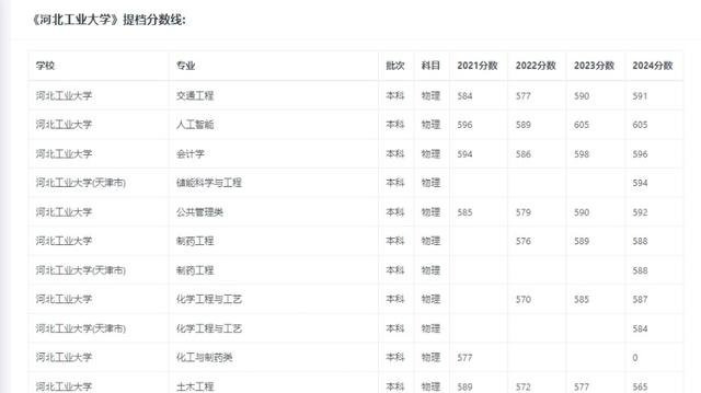 211高校，河北工业大学2024年在河南省分专业录取分数