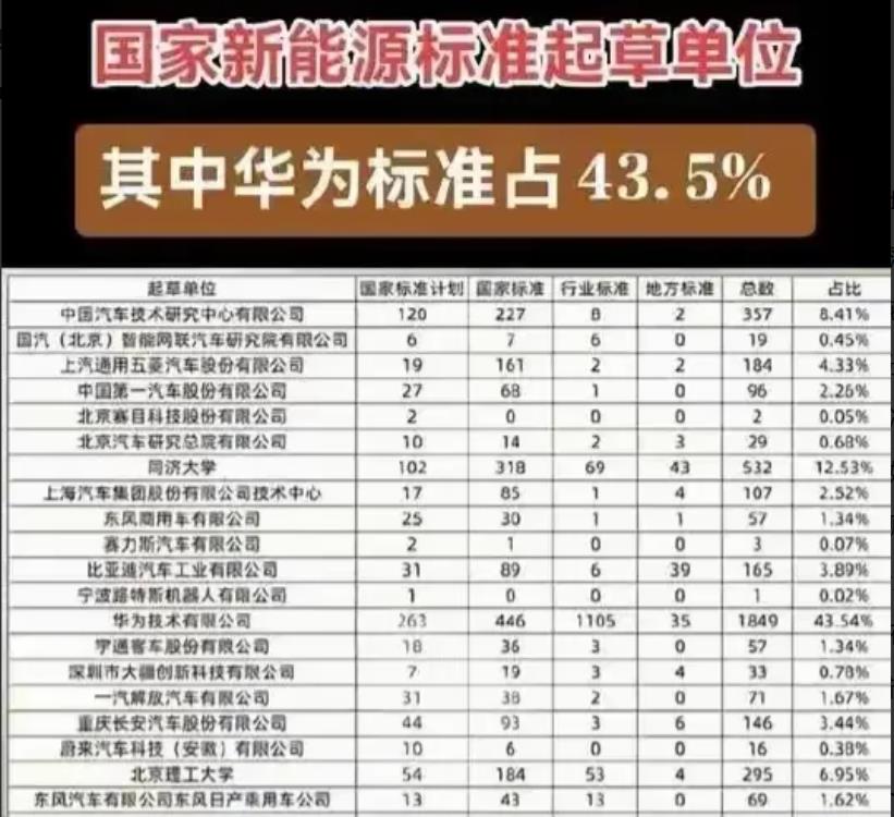 在国家新能源标准方面，华为对得起那四个字。华为累计起草国家新能源标准1848项，