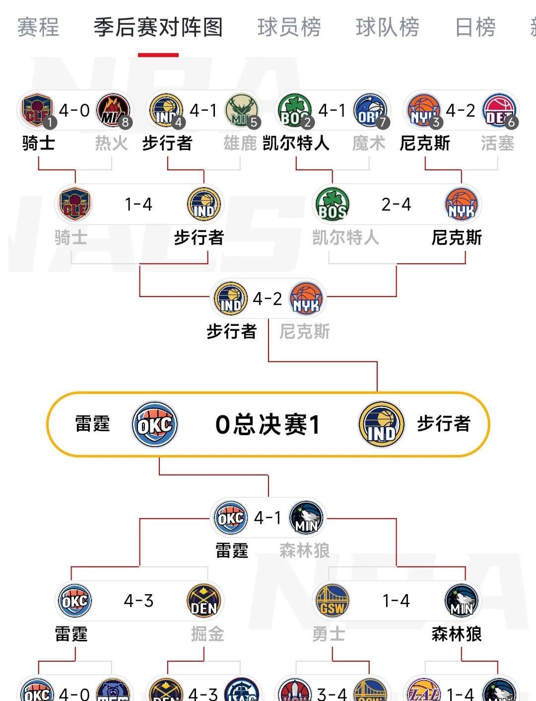 总决赛第一场步行者赢了，就是收视率保住了。
雷霆太强大，常规赛第一，给他们赢，总