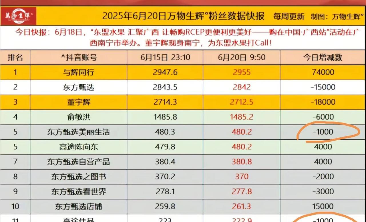 东方甄选的顿顿离职后，粉丝数快速攀升啊，而且美丽生活号没怎么掉粉，看上去比较和谐