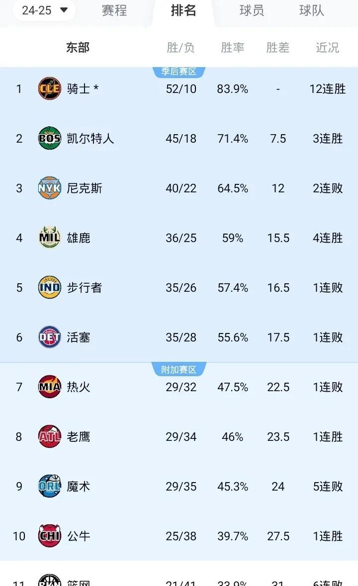 NBA最新战况排名东部
第一 骑士 52胜10负 12连胜
第二 绿军 45胜1