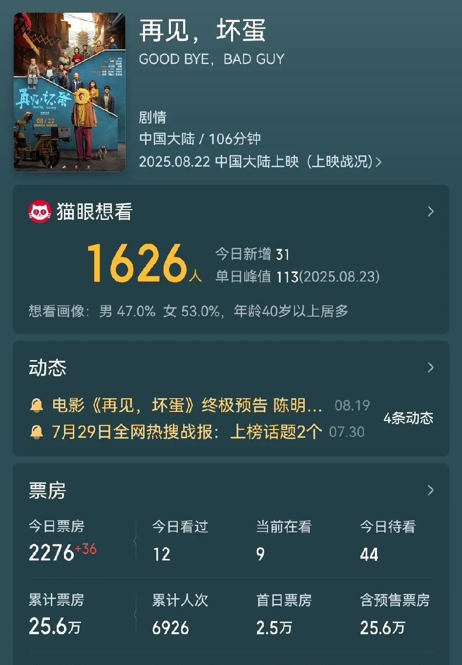 吴京公司出品和发行的《再见，坏蛋》，虽然是一部小成本电影，起码也得千万成本，毕竟
