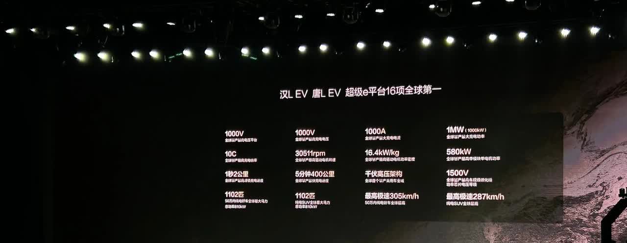 比亚迪汉L和唐L，16项全球第一。