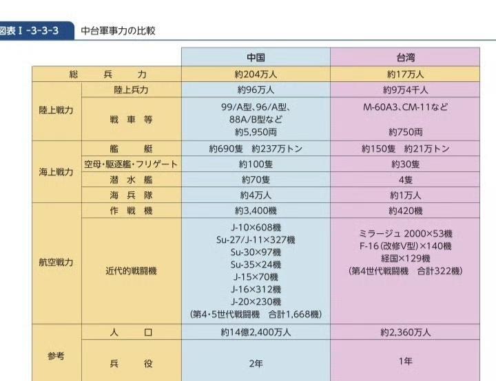 小日子称中国拥有接近2000架战斗机！
最近小日子发布了2025年的防卫白皮书，