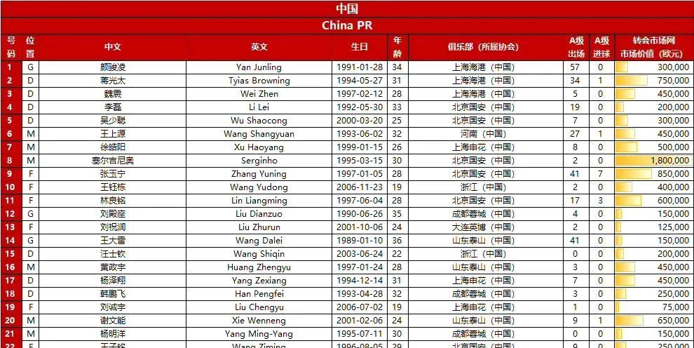 2026美加墨世界杯亚洲区18强赛最后一轮，中国队vs巴林的荣誉之战23人名单公