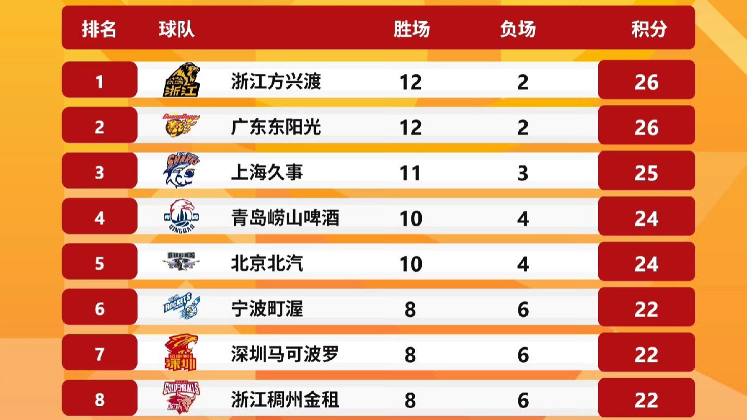 CBA积分榜一夜大变！上海爆冷输深圳！广东赢球稳第一 辽篮又输球