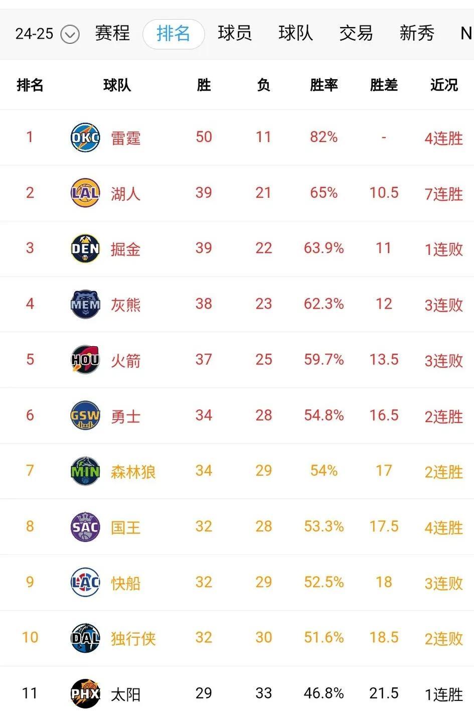 湖人大胜鹈鹕迎来7连胜，勇士击败尼克斯！快船作死遭太阳23分逆转！火箭不敌步行者