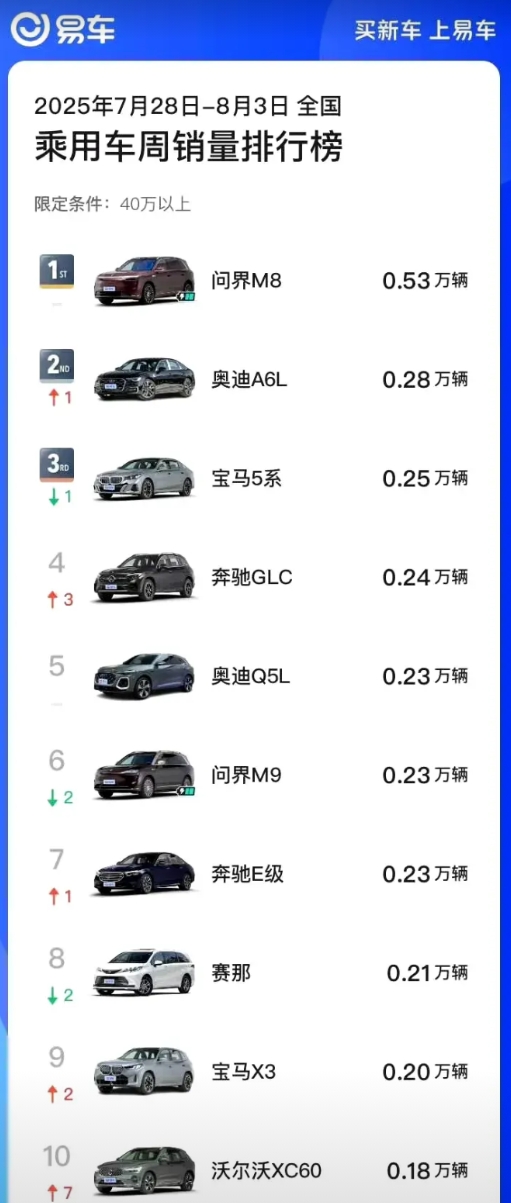 问界M8是真的稳，已经连续11周霸榜40万级周销榜冠军了，且交付能力目前也处于较
