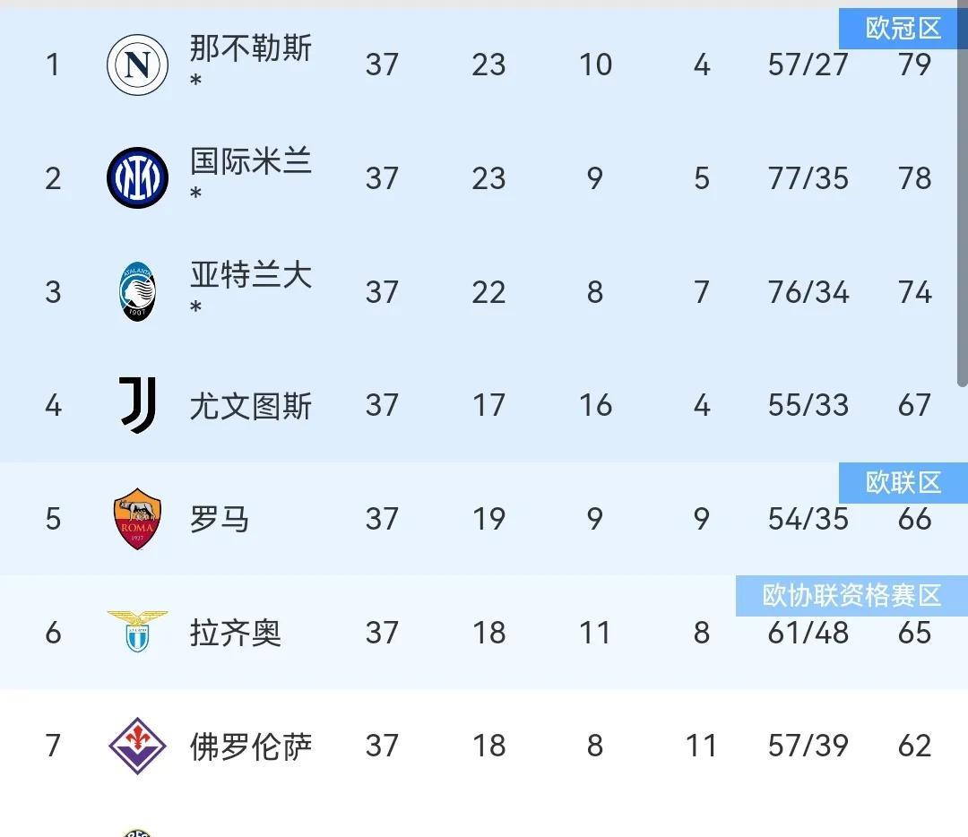 五大联赛收官战
本周末五大联赛将迎来赛季最后一轮比赛，英超和西甲冠军悬念已经终结