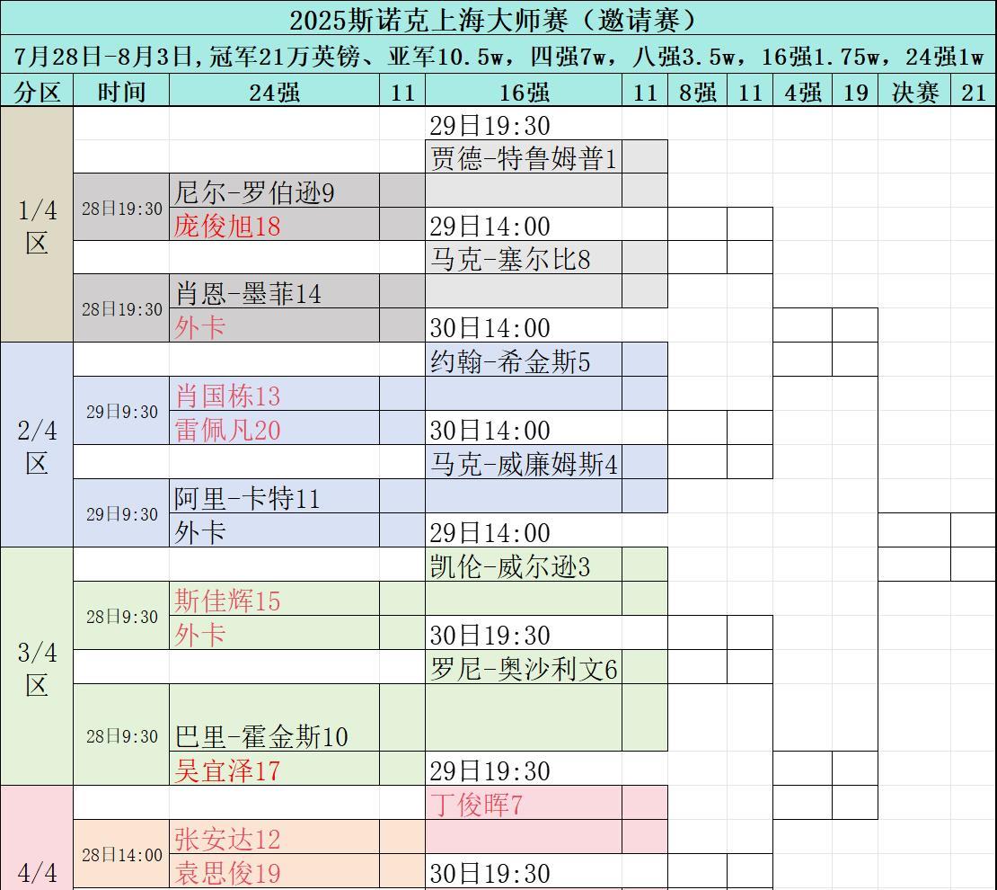 2025斯诺克上海大师赛（邀请赛）赛程安排！
中国选手、世锦赛冠军作为2号种子参