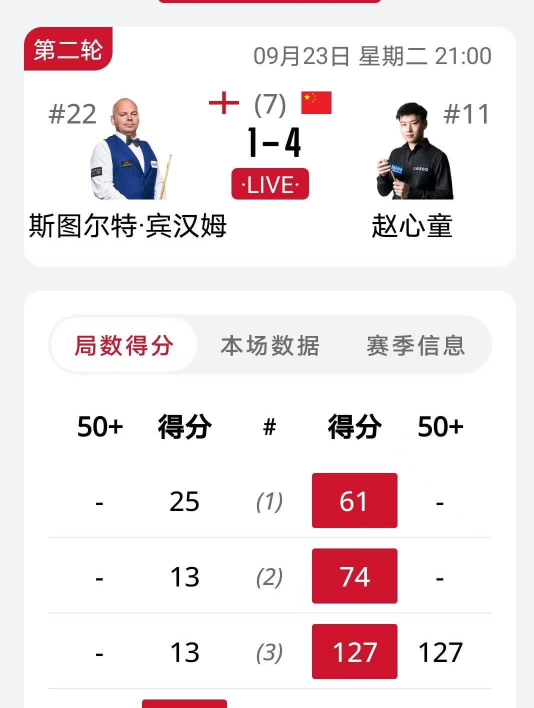 斯诺克英国公开赛，又结束了几场比赛。

赵心童4-1战胜二师兄宾汉姆，赵心童