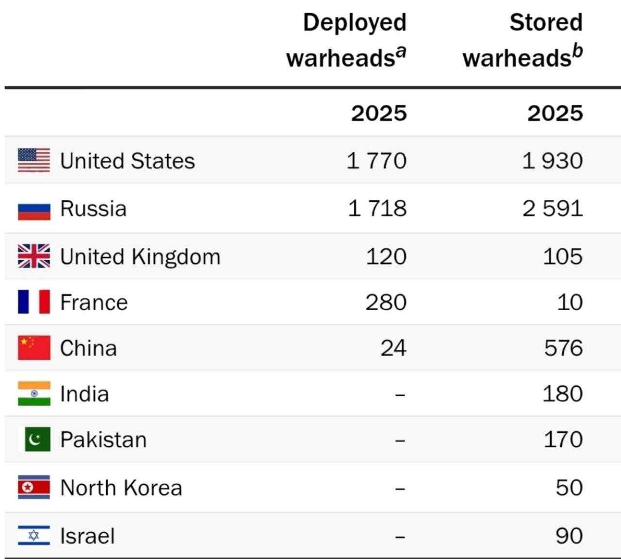 斯德哥尔摩国际和平研究所 (SIPRI)：以色列拥有 90 枚核弹头，全球核武库