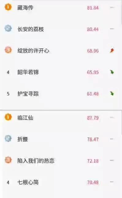 热播剧6.8数据对比
临江仙： 白鹿，曾舜晞
藏海传：肖战，张婧仪
长安的荔枝：