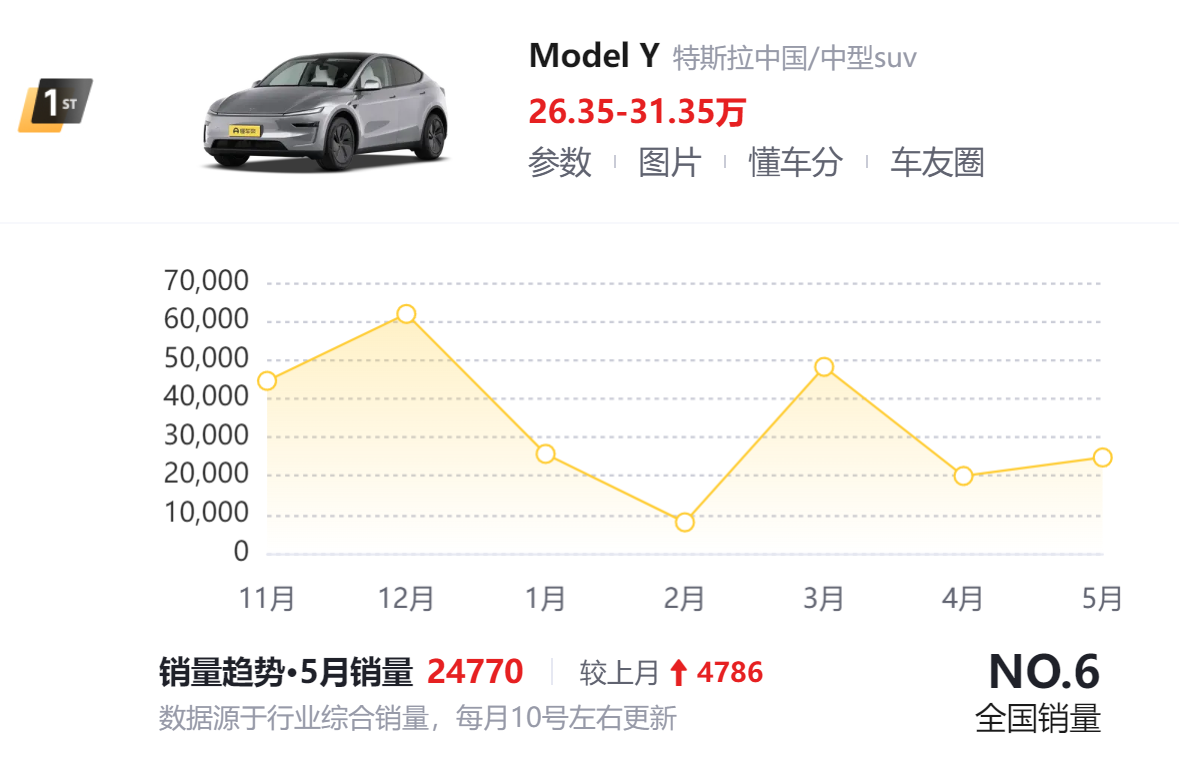 Model Y销量好的时候一个月销量能上六万，差的时候只有八千多。

小米YU7