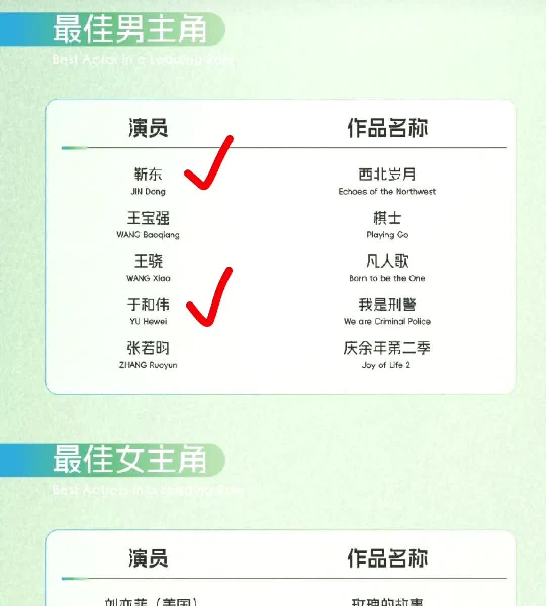 今年白玉兰酱有点难猜，最佳男女主角的竞争都很激烈……

视帝压个于和伟但保不