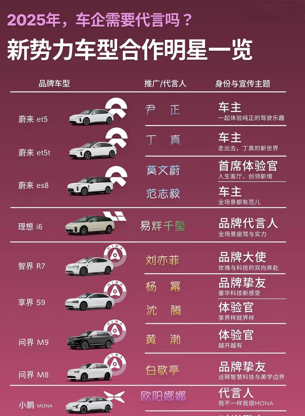 理想也有明星代言了！这下新势力的明星代言全了，来看看各品牌的代言明星！
蔚小理加