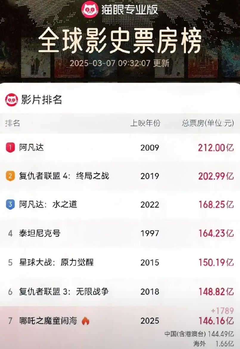 来了！最新全球票房排行榜新鲜出炉！

《哪吒之魔童闹海》票房燃爆了，已经飙到14