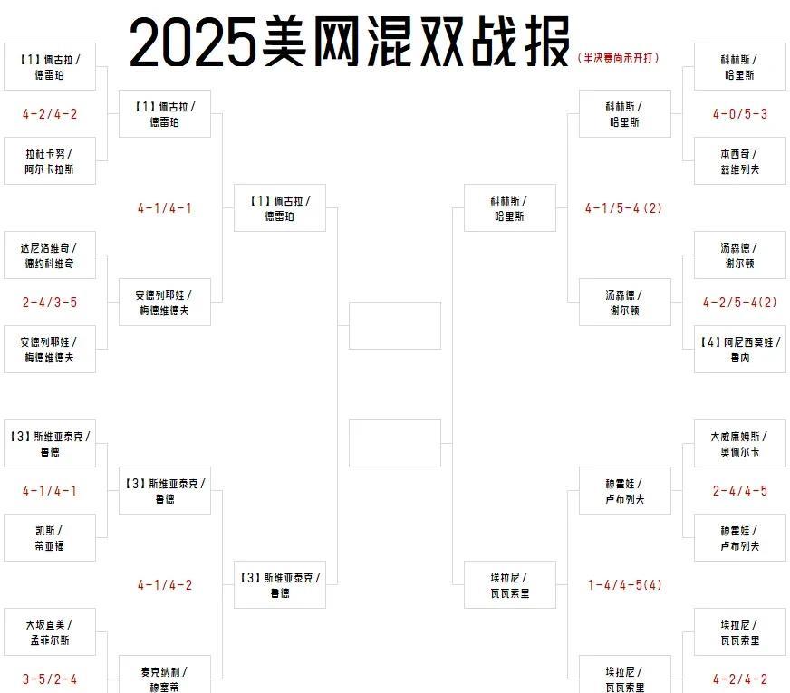 【2025美网混双前两轮战罢！俩种子晋级俩种子出局！】
都说达尼洛维奇拖了德约科