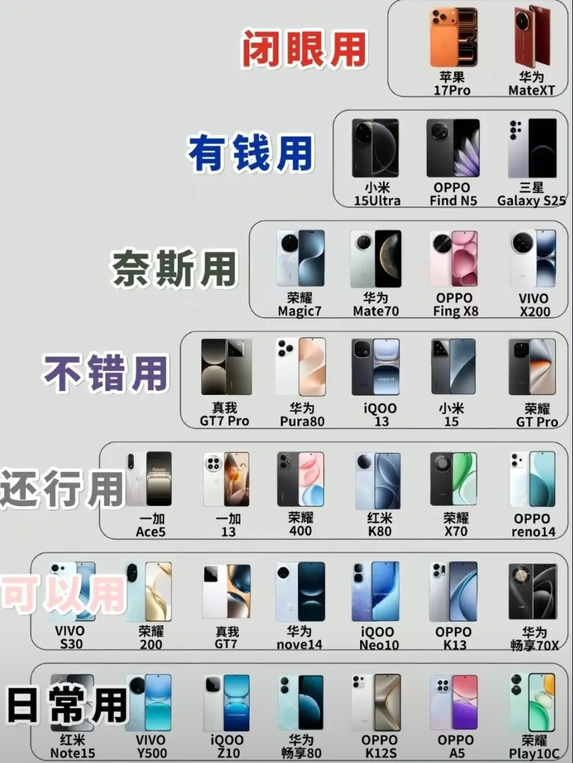 2025手机选购保姆级指南！不同预算&需求闭眼入这波就对了
想换手机却被琳琅满目