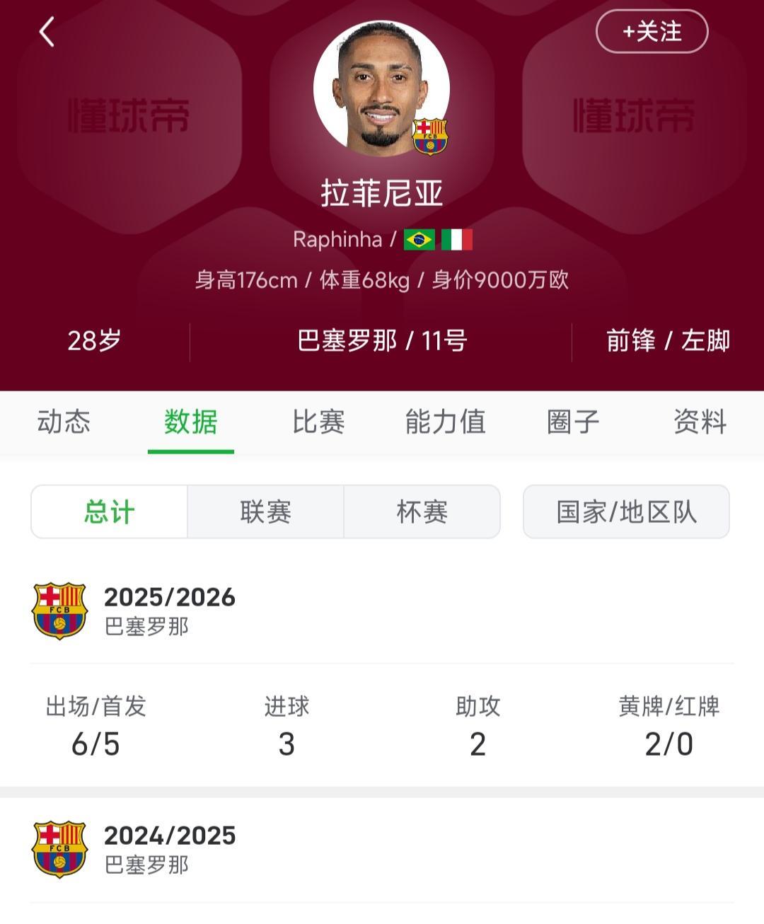 今天巴萨球迷喷金球奖，拉菲尼亚排名不如萨拉赫？
一个金球奖第四，一个第五名，这也