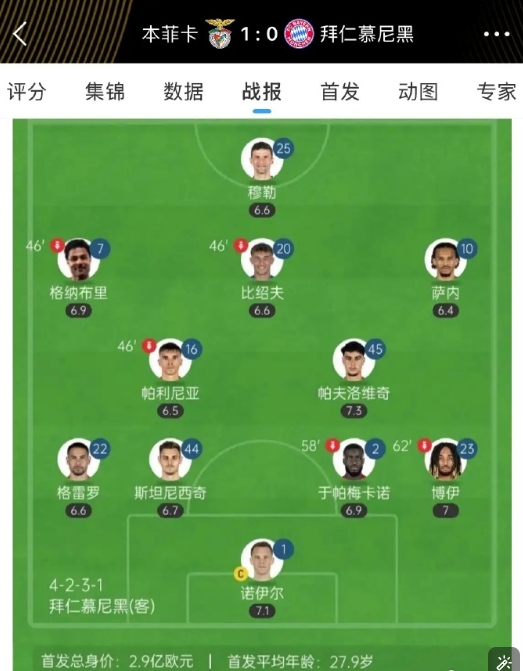 拜仁制造冷门，0:1输给本菲卡，是出场阵容出现了问题吗？

也不是，主力阵容班底