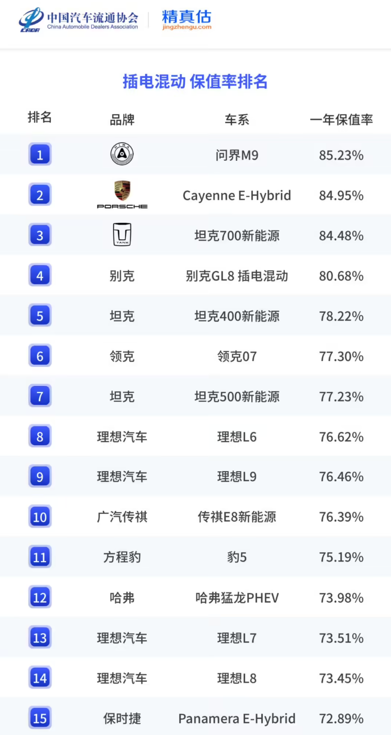 问界M9是插混车型最保值的，小米SU7是纯电车型最保值的。

这样挺好，网上声量