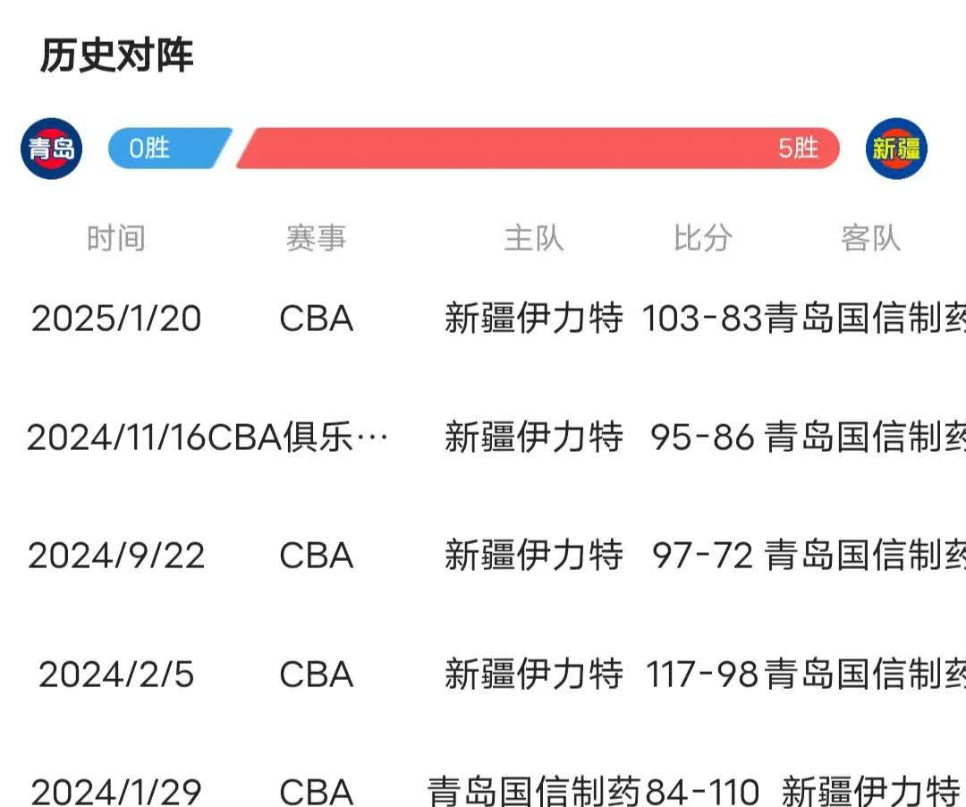 CBA今晚的重头戏应该是青岛主场对阵新疆男篮（CVTV5直播），对青岛来说是八强