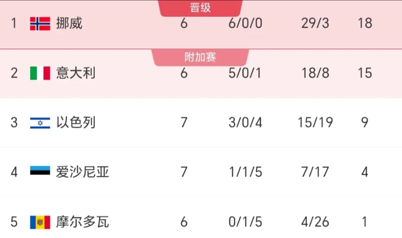 【意大利要么翻盘要么连续三次无缘世界杯】
目前意大利落后挪威3分，净胜球落后16