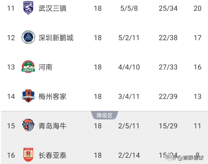海牛爆冷战胜津门虎，搅乱中超保级格局