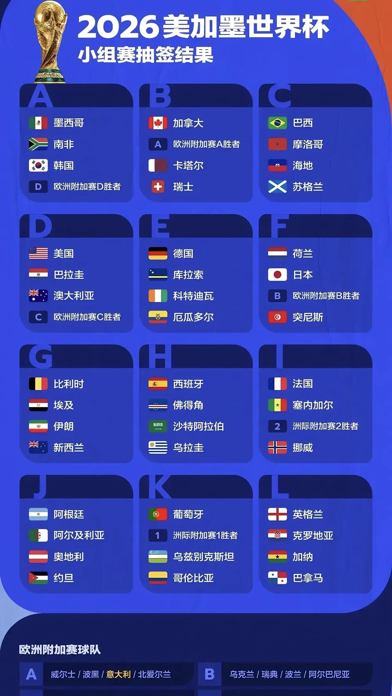 2026年世界杯抽签结果！你们说哪组最激烈？我还是期待法国对挪威！