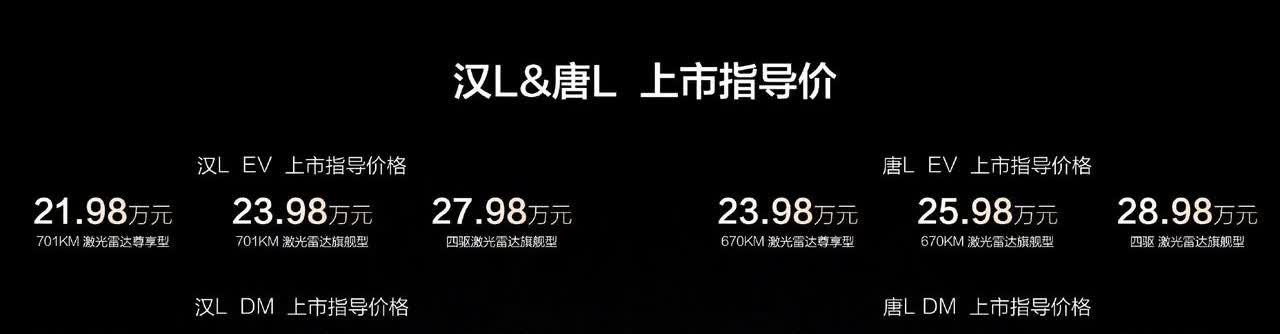 比亚迪这一波真可以，汉L、唐L让整个行业都有点肉疼了。

汉L DM 20.