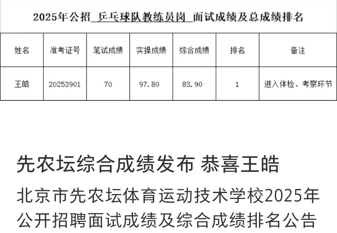 恭喜白告啊，排名第一，通过考试。
看到这成绩，感觉很欣慰，本来嘛，白告这样的教练