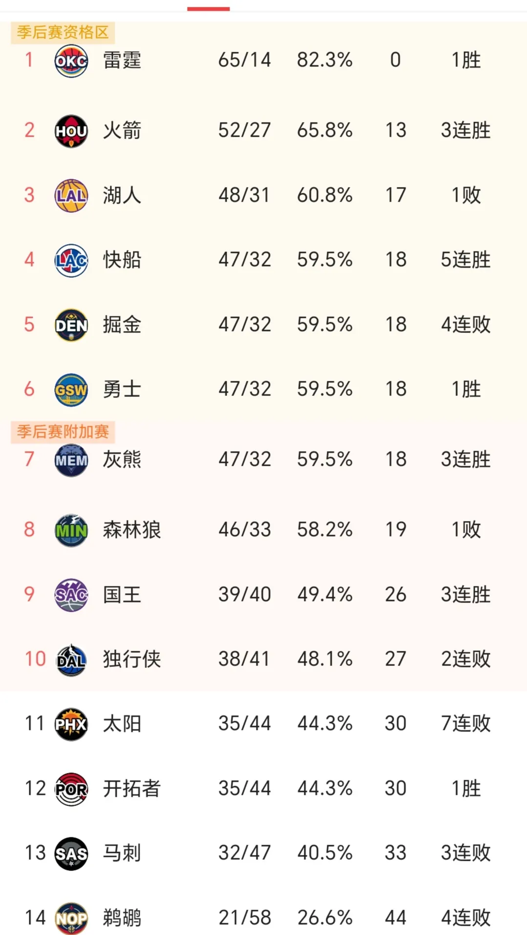 西部看似大乱斗，其实有的排名基本已经定了，有的比赛估计大家都随缘了，在不影响排名