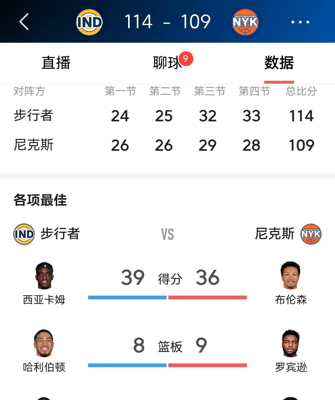 计划有变，步行者总冠军！
东决G2，步行者客场114：109再胜尼克斯，大比分2