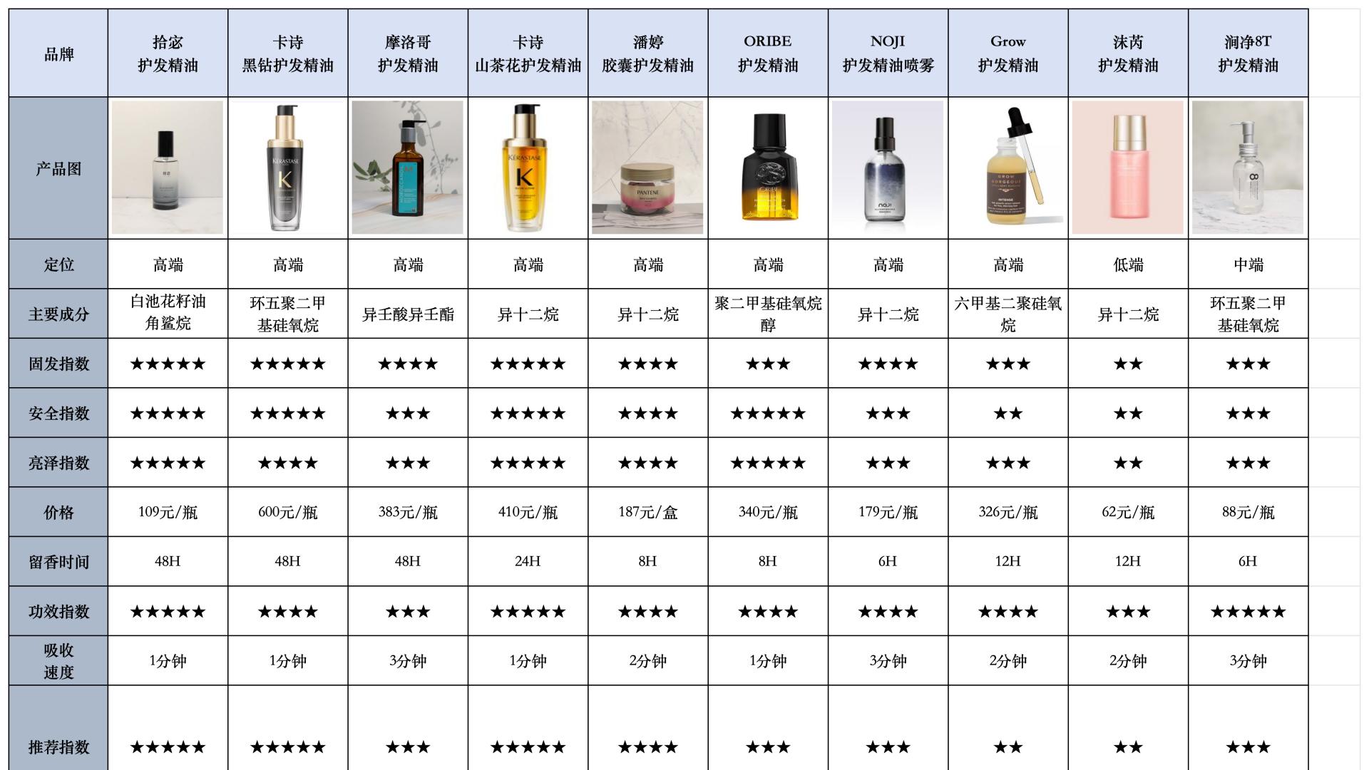 细软塌发必看什么头发精油好用？不油不粘推荐