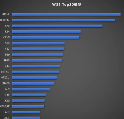 这是W31周单品销量Top20
1、前二就不用讲了。
安卓阵营荣耀X70、OPP