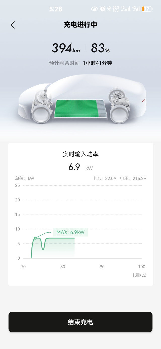 刚提车感觉不对劲啊
百分之八十多还不到四百公里，有大神发一下你们的，615的充满