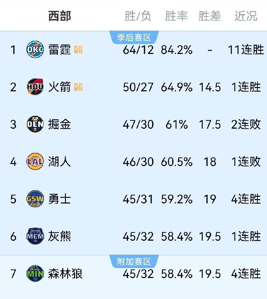 雷霆——本赛季面对西部前8战绩盘点！季后赛才是真考验！
——雷霆2:1火箭（西2