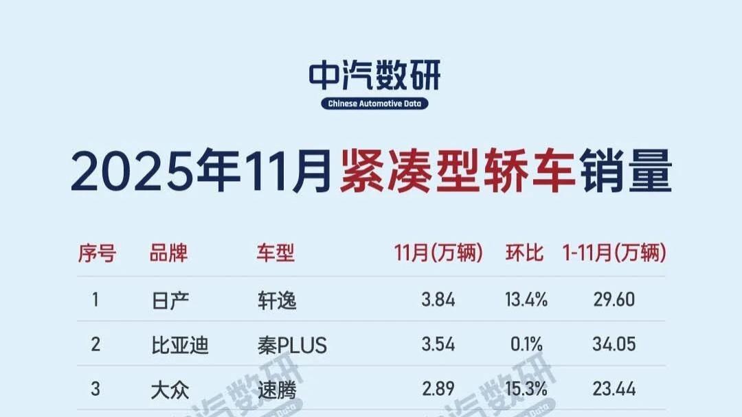 2025年11月紧凑型轿车销量排行榜TOP60