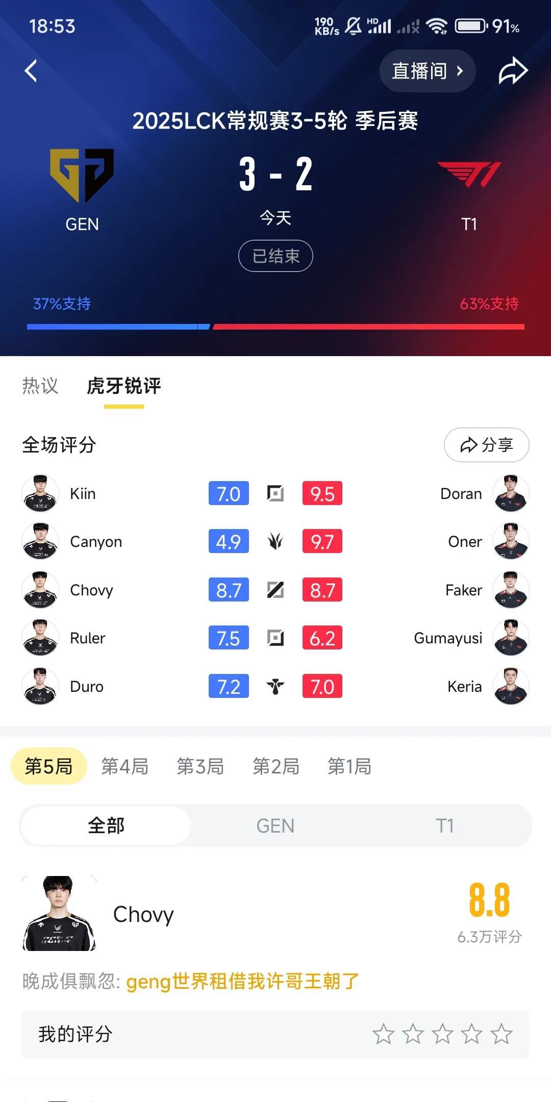 t1痛失好局，被gen连追两个赛点，2:3不敌gen，止步季后赛，gen晋级lc